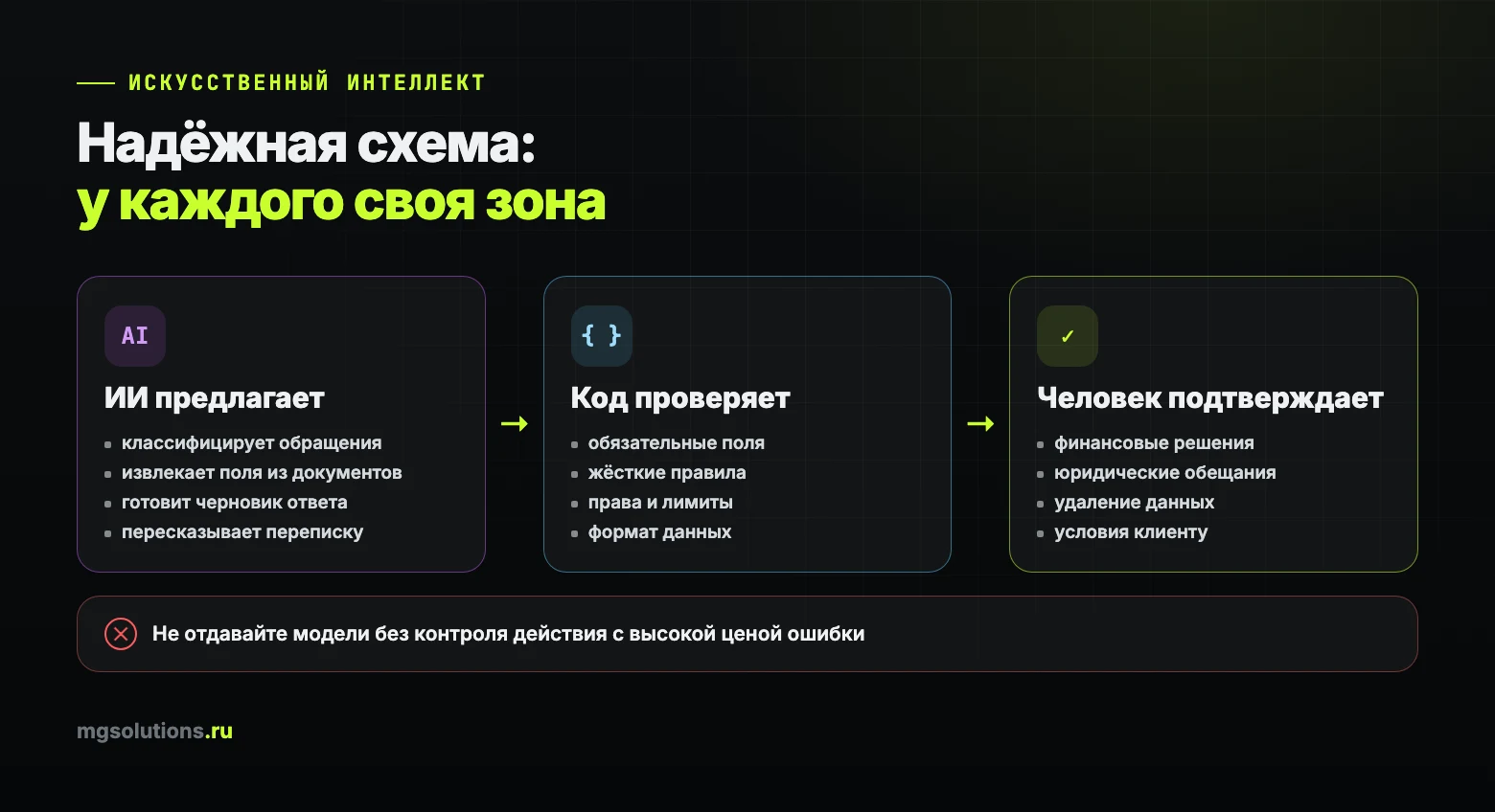 Роль ИИ в автоматизации: ИИ предлагает, код проверяет, человек подтверждает