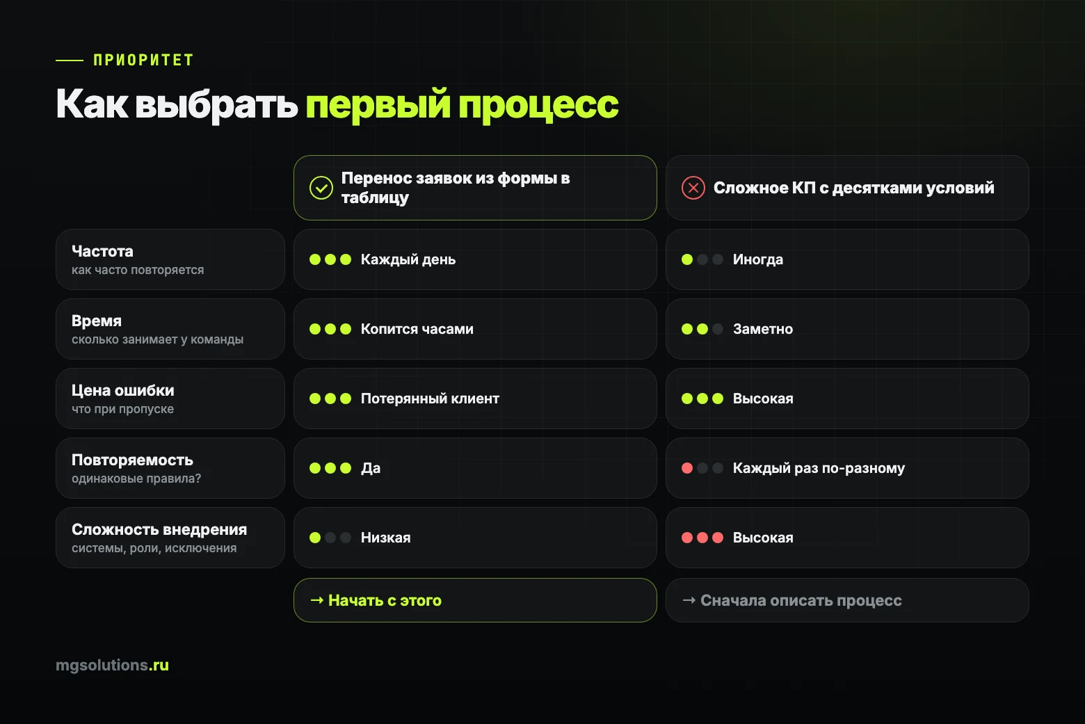 Как выбрать первый процесс для автоматизации: пять критериев на двух примерах
