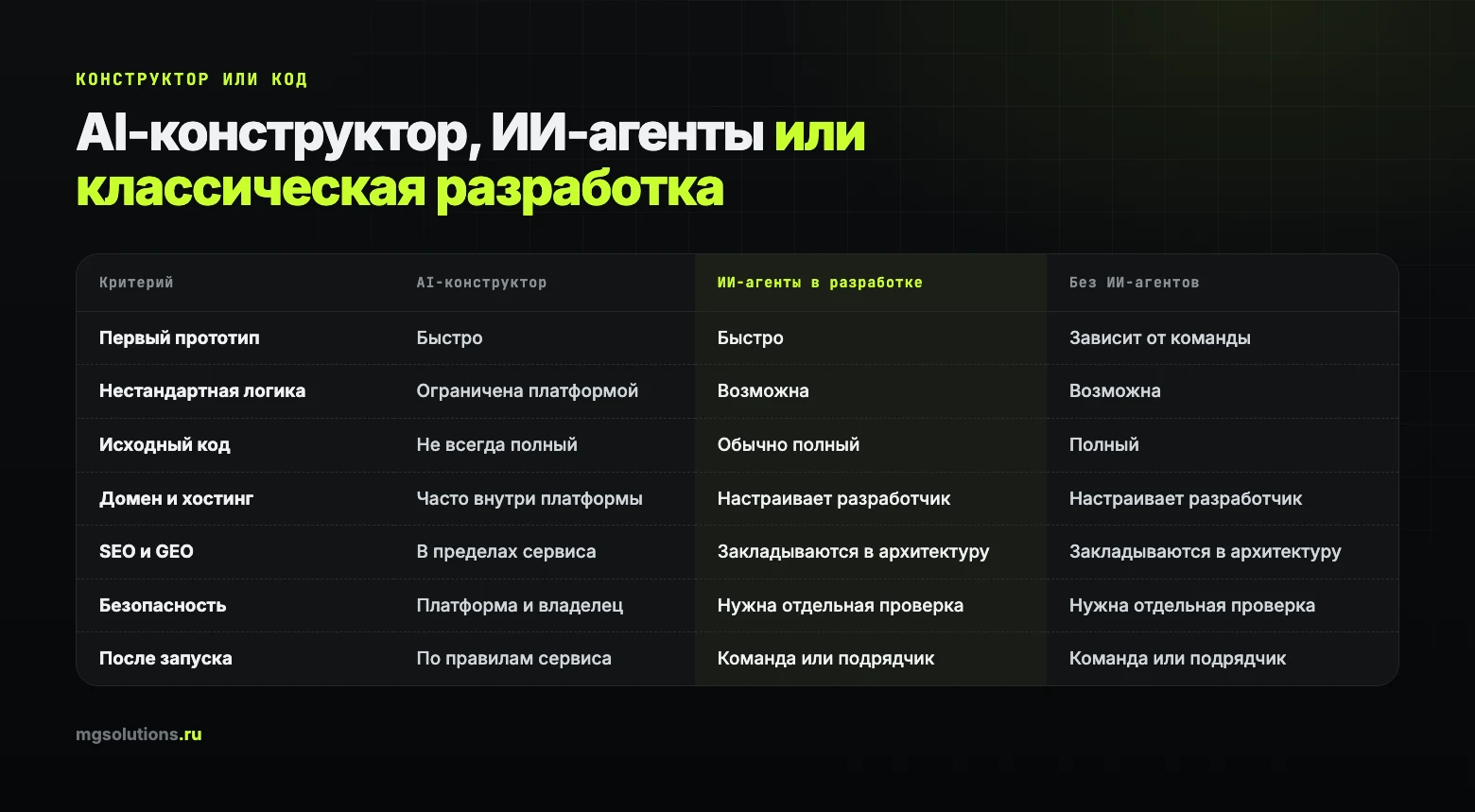 Сравнение AI-конструктора, ИИ-агентов и разработки без ИИ