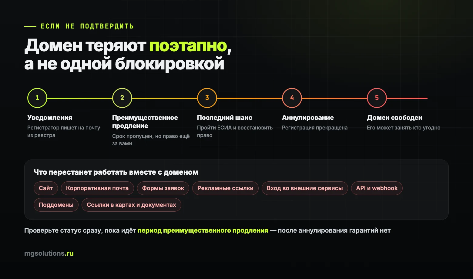 Что происходит, если не пройти идентификацию домена: этапы до аннулирования