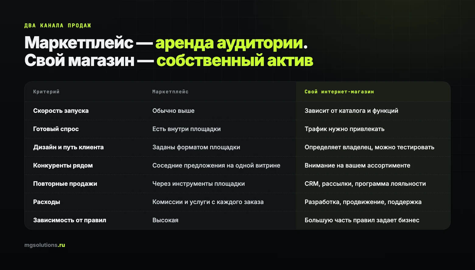 Сравнение маркетплейса и собственного интернет-магазина по ключевым критериям