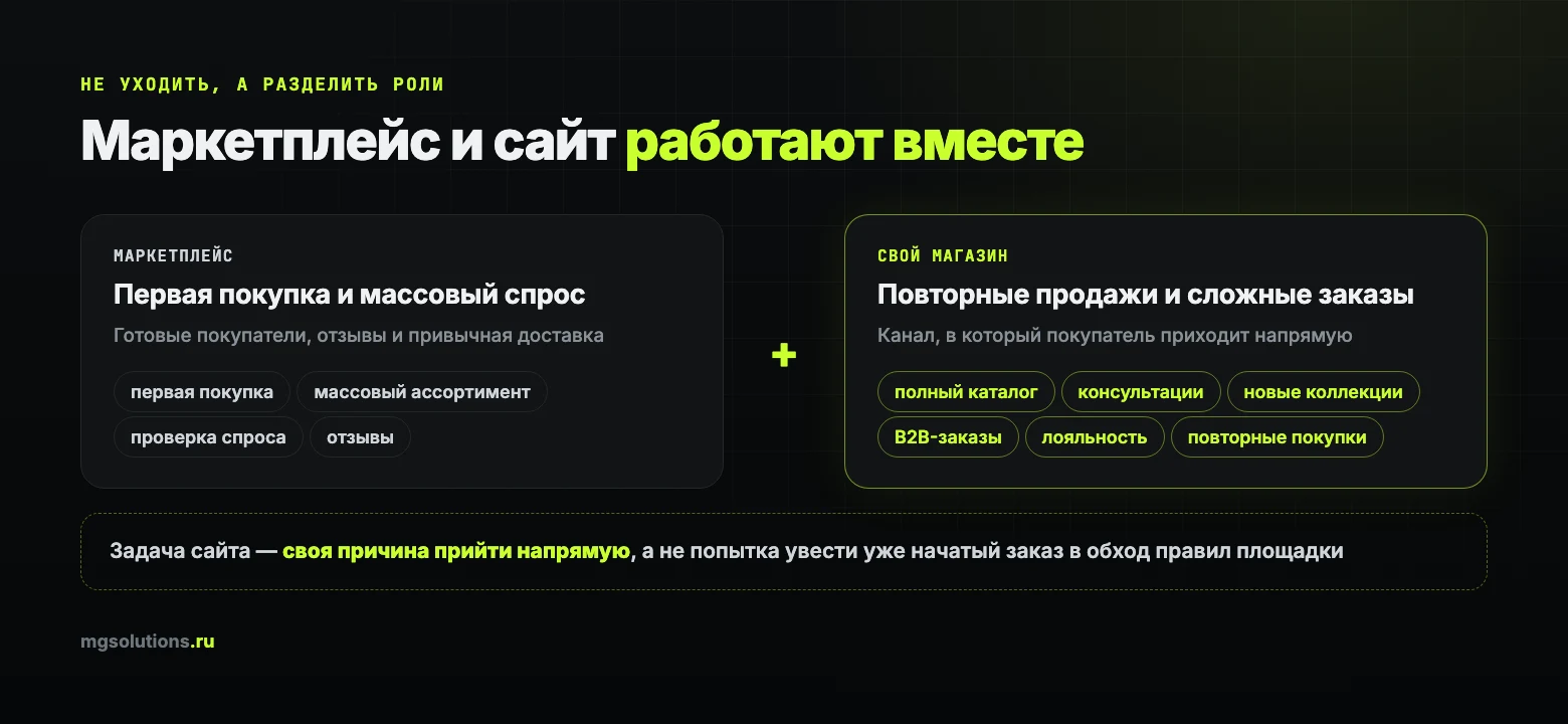 Роли маркетплейса и собственного интернет-магазина в продажах