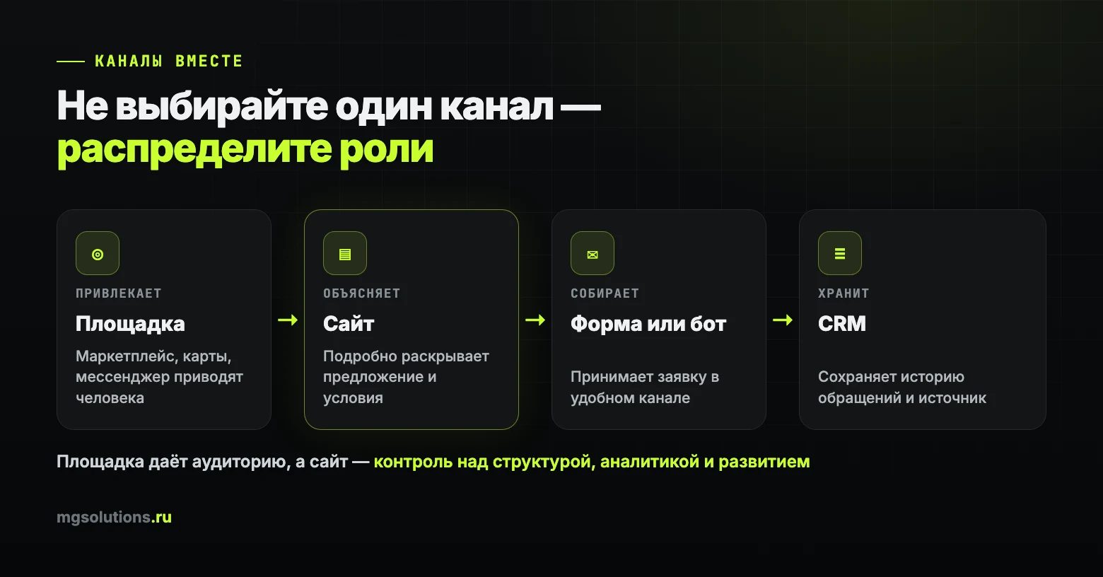 Роли каналов: площадка привлекает, сайт объясняет, форма или бот собирает заявку, CRM хранит историю