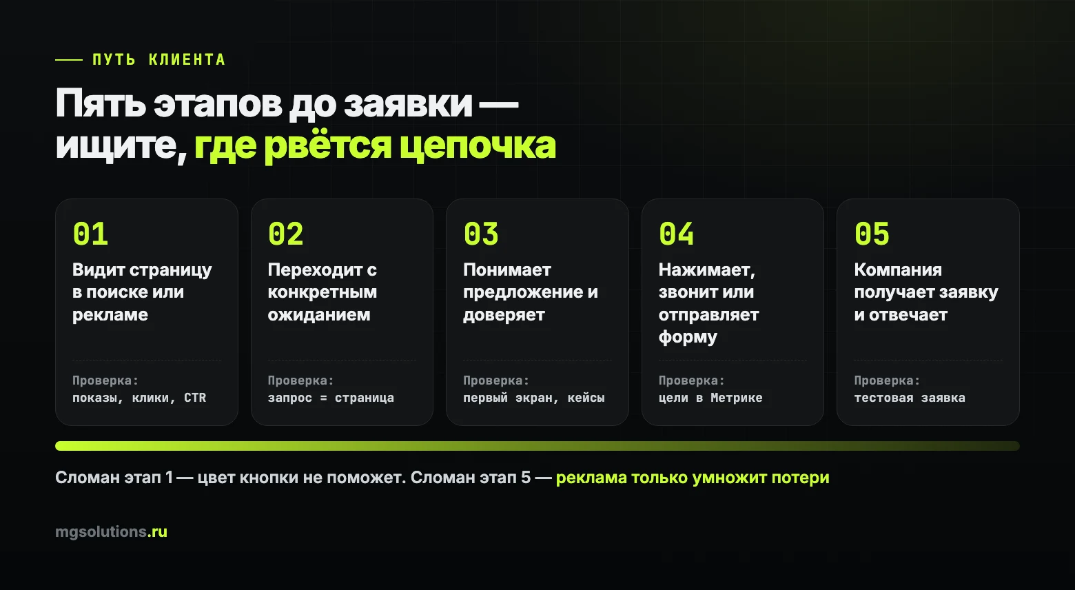 Пять этапов пути клиента до заявки и что проверять на каждом