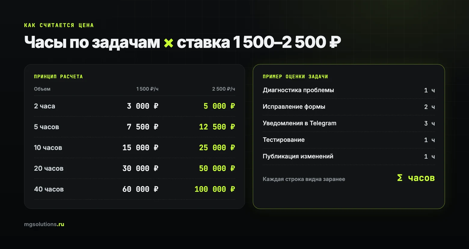 Расчет стоимости поддержки сайта: часы × ставка 1 500–2 500 ₽