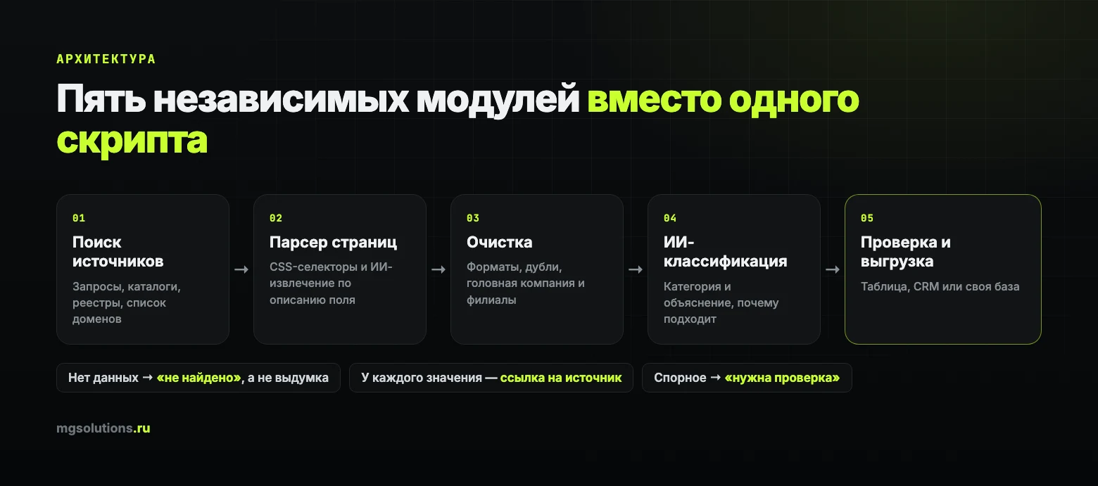 Архитектура системы поиска клиентов с ИИ: пять модулей